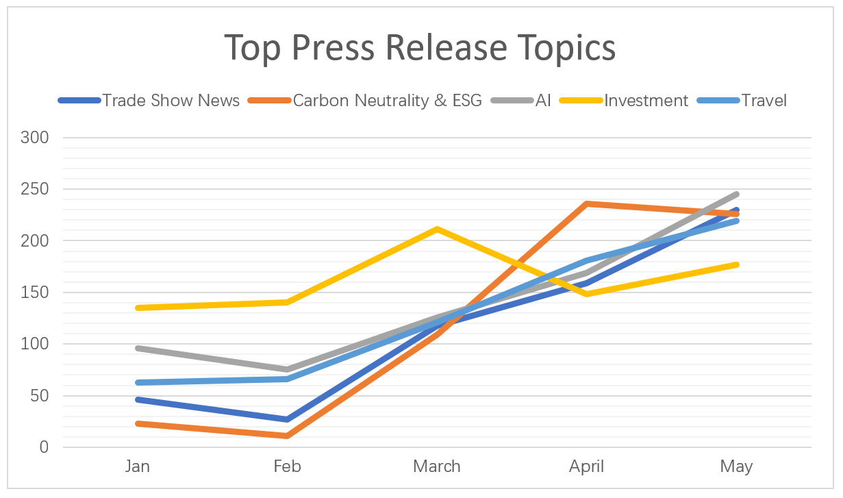 May 2021 Top Press Release Topics
